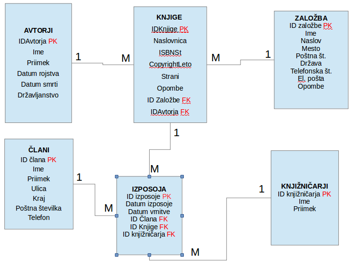 Shema baze podatkov knjižnica