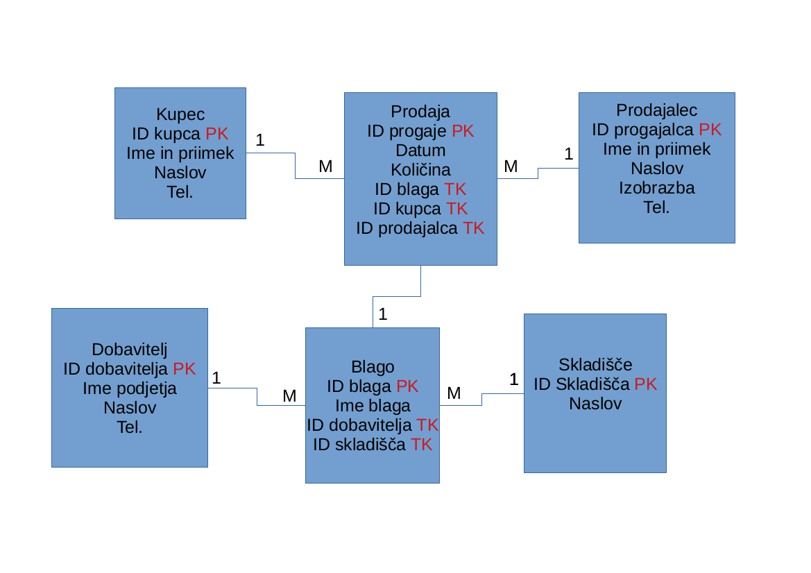 Shema podatkovne baze prodaja